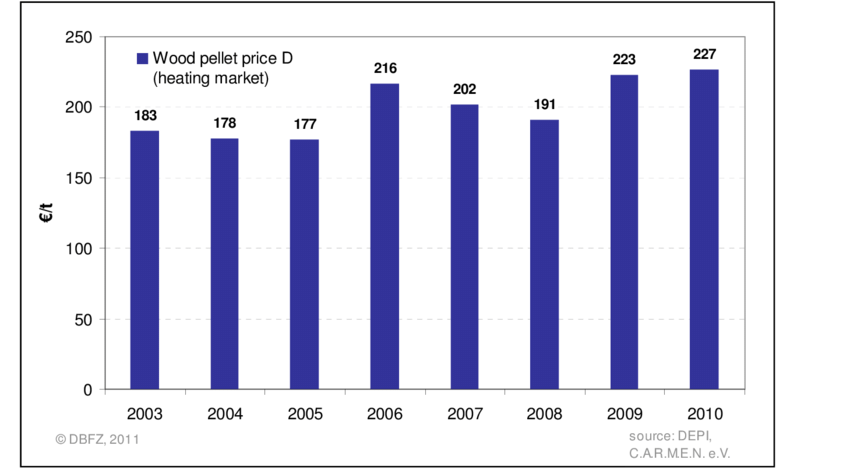 Wood Pellet Price Comparison